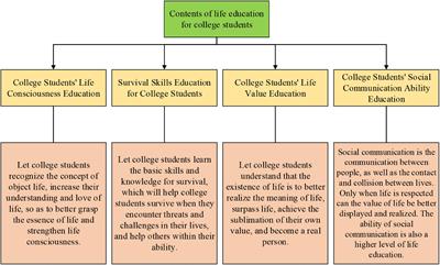 Application of Educational Psychology-Based Dance Therapy in College Students’ Life Education